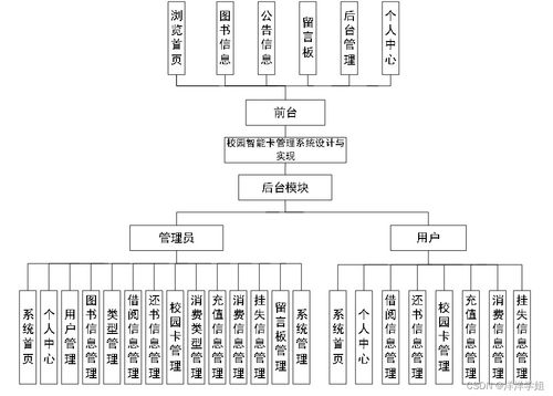 計(jì)算機(jī)畢業(yè)設(shè)計(jì) 基于SpringBoot的校園智能卡管理系統(tǒng)設(shè)計(jì)與實(shí)現(xiàn)——計(jì)算機(jī)系統(tǒng)集成視角